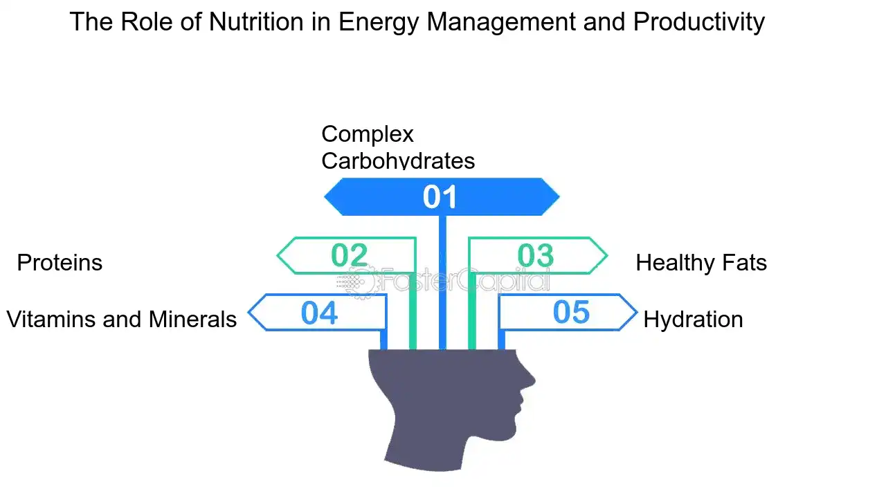 The Role of Nutrition in Energy Management and Productivity - Time Utilization: Energy Management: Fueling Productivity and Time Utilization